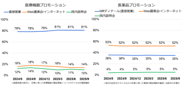 医師の印象に残った医療機器メーカーは？ 医療機器プロモーショントラッキング 2025年9月調査結果