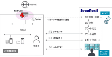 セキュアヴェイル、小規模向け「FortiGate」の運用に特化したSOCサービスを提供