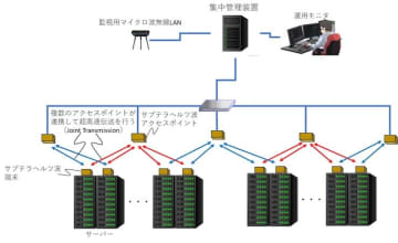 データセンターの無線LAN化目指し、ATRら11者が「テラヘルツ波による超大容量無線LAN」技術開発。150GHz帯で高速双方向通信実現