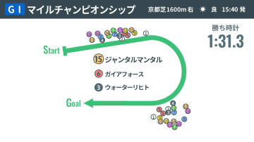 【マイルCS回顧】ジャンタルマンタルが史上初の偉業　ライバル寄せ付けない王者の完勝劇