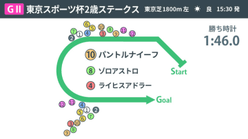 【東京スポーツ杯2歳S回顧】パントルナイーフが“32.9”の豪脚で出世レース制す　血統からはタフなレースで真価発揮か