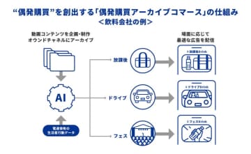 電通と電通デジタル、電通ダイレクト、“偶発購買”を創出する「偶発購買アーカイブコマース」提供開始
