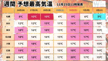【気象予報士が解説】今週は比較的暖かいものの12月に入ると一気に寒くなる！寒さ＆積雪対策は本格的に
