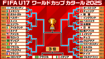 【U-17W杯】決勝のカード決定　日本を破ったオーストリアが決勝進出　ポルトガルはブラジル撃破