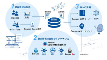 Sansan、企業のAI活用を支援する新ビジネスを順次開始　社内に散らばるデータのAIによる活用を支援