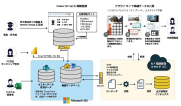 メディアフュージョン、MF教員業績管理システム「新ライトパック」の大規模運用への対応を開始