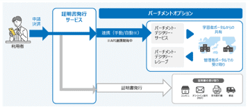NTT西日本、デジタル学修歴証明書システムを国内の大学向けに提供