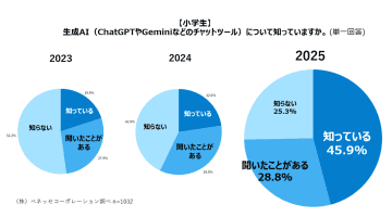 小学生の生成AI認知率は74.7%、2023年調査時から大幅に上昇【ベネッセコーポレーション調べ】
