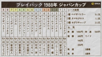 【ジャパンC】白い稲妻タマモクロス、芦毛の怪物オグリキャップでも届かなかった世界の壁　1988年をプレイバック