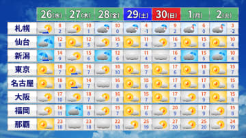九州から東北は雨に　あすは太平洋側の天気回復