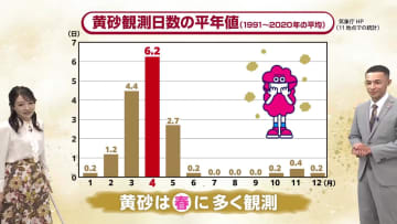 春に多いはずが秋に飛来…「季節はずれの黄砂」対策は「マスク」「部屋干し」「窓を閉める」「空気清浄機」気象予報士が解説