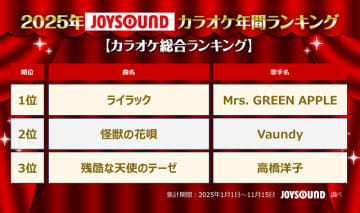 2025年JOYSOUNDカラオケ年間ランキング発表！4部門で1位のMrs. GREEN APPLEらコメント到着！