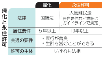 外国人「帰化」の要件厳格化へ　政府、「居住5年以上」延長検討