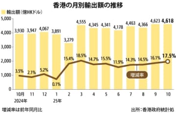 【香港】10月の輸出17.5％増、伸び拡大続く［経済］