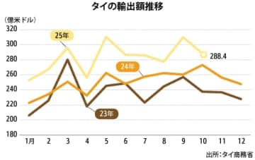 【タイ】10月輸出額６％増、16カ月連続で伸長も鈍化［経済］