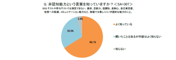 保護者の7割超、2024年より非認知能力の必要性を感じる場面が「増えた」と回答【イー・ラーニング研究所調べ】