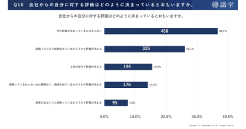 20代～50代のキャリアとビジョンに関する認識調査　3割以上が「何で評価が決まっているか不明」／識学