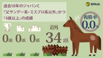 【ジャパンC】日本ダービー馬ダノンデサイル、海外馬カランダガンは消し　ハイブリッド式消去法