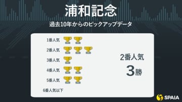 【浦和記念】4歳馬が近10年で5勝と好相性　ロードクロンヌが“5度目の正直”で初タイトルへ