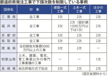 国交省調査／７府県が下請次数制限／品質確保や労働条件改善で効果期待