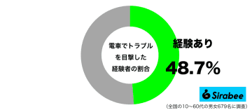 こちらも不快な気持ちに…　約5割が「電車」の中で目撃している状況とは？