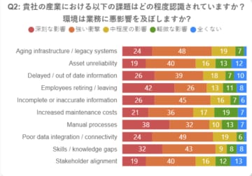 アジア太平洋地域で「デジタルスレッド」導入が加速する中、レガシー環境とスキルギャップがROI実現の壁に