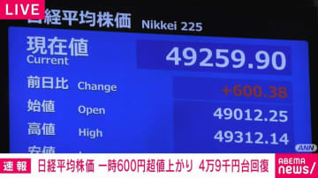 日経平均株価 一時600円超値上がり 4万9000円台回復