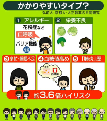 【解説】インフルエンザが猛威……変異株「サブクレードK」が影響？　かかりやすい“5つのタイプ”　発症リスク「3.6倍」どんな人？