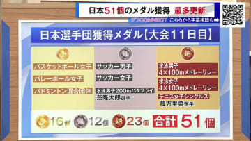 ＜東京デフリンピック＞日本51個のメダル獲得 最多更新