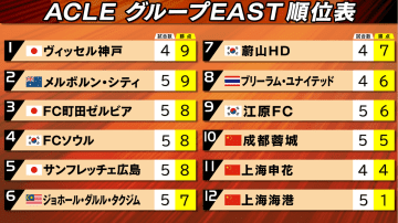 【ACLE】勢いづく町田が3発快勝で暫定3位浮上　広島は途中投入の加藤が同点弾で引き分け　26日に神戸もアウェー中国の地で対戦