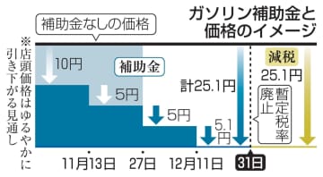 ガソリン補助1リットル20円に　5円増額、値下がり継続へ