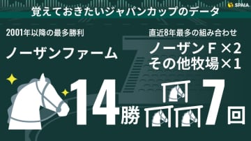 【ジャパンC】テーマは「3連複で手堅く」　堅軸マスカレードボールからの“6点”狙い撃ち