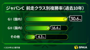 【ジャパンC】GⅠ連勝を狙うマスカレードボール中心　クロワデュノール、ダノンデサイルは複勝率4.3%条件に該当