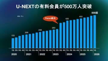 U-NEXT、有料会員数が500万人を突破。国内企業では初