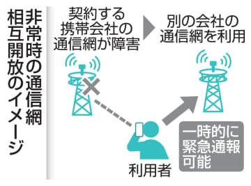 携帯障害、緊急通報可能の新制度　来年3月にも、各社が相互開放