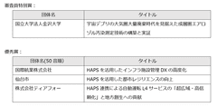 「HAPSユースケース創出コンテスト」において最優秀賞を決定　～株式会社MizLinxの『HAPSとカーボンクレジットで未来へつなぐ一次産業』が最優秀賞～