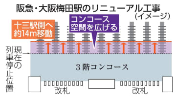 阪急、大阪梅田駅改修へ　26年1月から、コンコース拡張