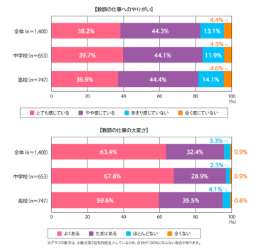 全国の中学・高校教員、8割超が教員の仕事にやりがいを感じる一方、大変という回答が9割超【カンコー学生服調査】