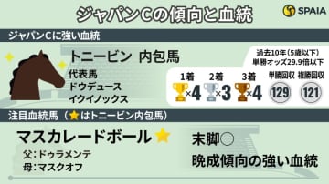 【ジャパンC】昨年ワンツーのトニービン内包馬が強い　“長距離戦ベスト”の伏兵候補に注目