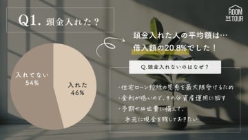株式会社ザルームツアー、全国の注文住宅購入者を対象に「住宅ローン×年収実態調査2025」を発表