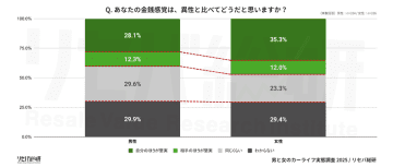 【男と女のカーライフ実態調査】“クルマでモテる時代”は終わり？彼氏のクルマに関心なし　～見栄より堅実！4人に1人は「高級車＝お金の使い方が心配になる」～