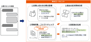 KDDI、人間の応対を学習して高精度に再現するAIエージェントを開発