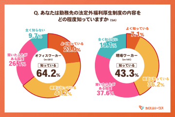 ＜福利厚生に関する意識調査＞働き方で異なる「福利厚生の届き方」現場ワーカーの約半数が“利用ゼロ”一方で利用者の8割超が“役立つ”と実感！　福利厚生は入社の決め手？定着のカギ？オフィスワーカーと現場ワーカーの意識の違いが浮き彫りに