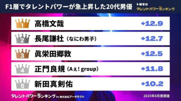 F1層でタレントパワーが急上昇した20代男優ランキングを発表…高橋文哉や長尾謙杜らがランクイン【タレントパワーランキング】