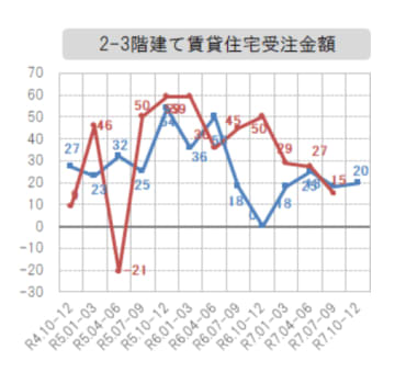 賃貸・リフォームが住宅景況感を下支え