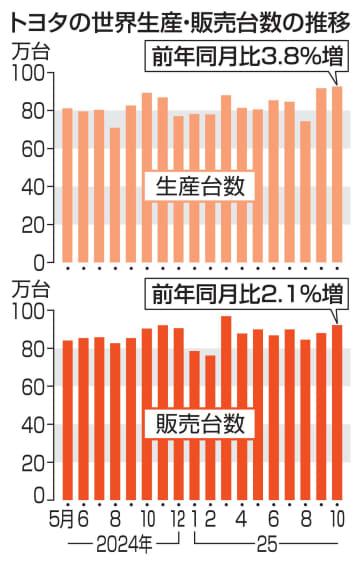 トヨタ、10月の世界生産最高　92万台超、北米でHV好調