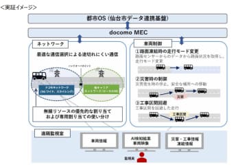 仙台市で自動運転バスの実証実験、凍結路・災害時も安全走行　ドコモビジネスら10者