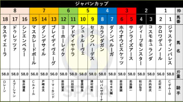 【ジャパンC枠順】秋盾覇者マスカレードボールは7枠15番　ダービー馬クロワデュノールは1枠2番