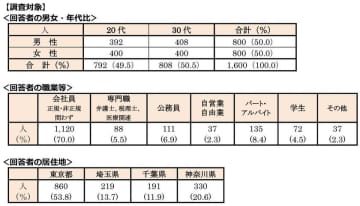 ＜首都圏 20・30代単身生活者アンケート＞単身者が選んだ「住みたい街ランキング2025」　◆今、住みたい街：「吉祥寺」が8年連続1位も、2位「横浜」とは僅差～「目黒」が前年13位→10位で初のトップ10入り～◆コスパ(コストパフォーマンス)が高いと思う街：1位は「新宿」、2位「渋谷」、3位は大健闘「北千住」～「蒲田」、「川崎」がトップ10入り。「立川」、「八王子」もランクイン～
