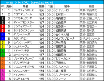 【ジャパンC／枠順】連対20頭中17頭が1～8番　クロワデュノール、マスカレードボールは「5.3.1.1」と「0.1.1.7」で明暗